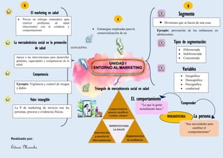 UNIDAD I
ENTORNO AL MARKETING
CONCEPTO:
 Estrategias empleadas para la
comercialización de un
producto.
El marketing en salud
 Provee un enfoque sistemático para
resolver problemas de salud
relacionados con la conducta y
comportamiento.
Realizado por:
Edison Morocho
La mercadotécnica social en la promoción
de salud
Valor intangible
Competencia
Apoya a las intervenciones para desarrollar
aptitudes, capacidades y competencias de la
salud.
Segmento
Tipos de segmentación:
 Geográfica
 Demográfica
 Psicográfica
 conductual
Variables
 Divisiones que se hacen de una cosa
Triangulo de mercadotecnia social en salud
 Diferenciada
 Indiferenciada
 Concentrada
1
2 3
Ejemplo: Vigilancia y control de riesgos
y daños
La P de marketing de servicio son las
personas, proceso y evidencias físicas.
Ejemplo: prevención de los embarazos en
adolescentes.
MERCADOTECNEA
“Lo que la gente
actualmente hace.”
“Sus necesidades para
cambiar el
comportamiento”
Comprender
EL comportamiento
La persona
 