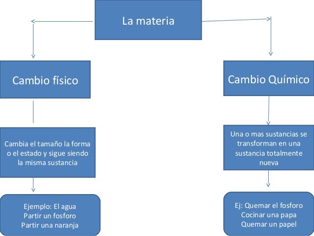 Resultado de imagen de cambios fisicos y quimicos de la materia