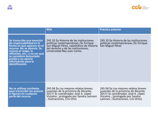 RDA Práctica anterior
Se transcribe una mención
de responsabilidad en la
forma en que aparece en el
recurso. No se abrevia. Se
incluye el rango, la
afiliación, etc., a no ser que
se considere demasiado
prolijo y no aporte
información para la
identificación.
245 10 $a Historia de las instituciones
políticas contemporáneas /$c Enrique
San Miguel Pérez, catedrático de Historia
del derecho y de las instituciones,
Universidad Rey Juan Carlos.
245 10 $a Historia de las instituciones
políticas contemporáneas /$c Enrique
San Miguel Pérez
No se utilizan corchetes
para transcribir los autores
si figuran en cualquier
parte del recurso
245 04 $a Los mejores relatos breves
juveniles de la provincia de Alicante,
2017/ $c coordinador, José A. López
Vizcaíno ; prologado por Sandra Lamrani
; ilustraciones, Cris Ortiz
245 04 $a Los mejores relatos breves
juveniles de la provincia de Alicante,
2017/ $c coordinador, José A. López
Vizcaíno ; [prologado por Sandra
Lamrani ; ilustraciones, Cris Ortiz]
 