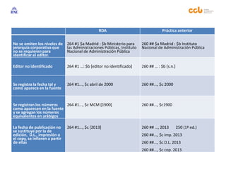 RDA Práctica anterior
No se omiten los niveles de
jerarquía corporativa que
no se requieren para
identificar el editor.
264 #1 $a Madrid : $b Ministerio para
las Administraciones Públicas, Instituto
Nacional de Administración Pública
260 ## $a Madrid : $b Instituto
Nacional de Administración Pública
Editor no identificado 264 #1 …: $b [editor no identificado] 260 ## … : $b [s.n.]
Se registra la fecha tal y
como aparece en la fuente
264 #1..., $c abril de 2000 260 ##..., $c 2000
Se registran los números
como aparecen en la fuente
y se agregan los números
equivalentes en arábigos
264 #1..., $c MCM [1900] 260 ##..., $c1900
La fecha de publicación no
se sustituye por la de
edición, D.L., impresión o
el copy, se infieren a partir
de ellas
264 #1..., $c [2013] 260 ## …, 2013 250 (1ª ed.)
260 ##..., $c imp. 2013
260 ##..., $c D.L. 2013
260 ##..., $c cop. 2013
 