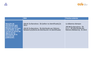 RDA Práctica anterior
Mención de
distribución que
aparece en otras
fuentes que no sean
la del título, se da
cuando se carece de
alguno de los
elementos de la
mención de
publicación.
264 #1 $a Barcelona : $b [editor no identificado],$c
2013
264 #2 $a Barcelona : $b distribuido por Edicions
Bellaterra,$c[fecha de distribución no identificada]
Lo dábamos diempre
260 ## $a Barcelona : $b
[s.n.] : $b [distribuido por
Edicions Bellaterra], $c 2013
 