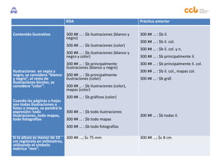 RDA Práctica anterior
Contenido ilustrativo
Ilustraciones en sepia y
negro, se considera “blanco
y negro”, el resto de
ilustraciones bicolor, se
considera “color”.
Cuando las páginas u hojas
son todas ilustraciones o
fotos o mapas, se pondrá la
expresión: todo
ilustraciones, todo mapas,
todo fotografías
300 ## … : $b ilustraciones (blanco y
negro)
300 ## … : $b ilustraciones (color)
300 ## … : $b ilustraciones (blanco y
negro y color)
300 ## … : $b principalmente
ilustraciones (blanco y negro)
300 ## … : $b principalmente
ilustraciones (color)
300 ## … : $b ilustraciones (color),
mapas (color)
300 ## … : $b gráficos (color)
300 ## … : $b todo ilustraciones
300 ## … : $b todo mapas
300 ## … : $b todo fotografías
300 ## … : $b il.
300 ## … : $b il. col.
300 ## … : $b il. col. y n.
300 ## … : $b principalmente il.
300 ## … : $b principalmente il. col.
300 ## … : $b il. col., mapas col.
300 ## … : $b gráf.
300 ## … : $b todas il.
Si la altura es menor de 10
cm regístrela en milímetros,
utilizando el símbolo
métrico “mm”.
300 ## ...; $c 75 mm 300 ## ...; $c 8 cm
 