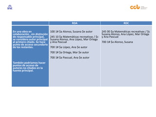 RDA RDC
En una obra en
colaboración , sin distinción
de responsable principal,
se considera autor principal
al primero citado. Se hace
punto de acceso secundario
de los restantes.
También podríamos hacer
puntos de acceso de
autores no citados en la
fuente principal.
100 1# $a Alonso, Susana $e autor
245 10 $a Matemáticas recreativas / $c
Susana Alonso, Ana López, Mar Ortega
y Ana Pascual
700 1# $a López, Ana $e autor
700 1# $a Ortega, Mar $e autor
700 1# $a Pascual, Ana $e autor
245 00 $a Matemáticas recreativas / $c
Susana Alonso, Ana López, Mar Ortega
y Ana Pascual
700 1# $a Alonso, Susana
 