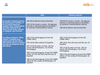 RDA Práctica anterior
Se pueden redactar puntos
de acceso para Familias, si
en la fuente aparecen
citadas como responsables
de algún aspecto de la
obra, ya sea como autores
o cualquier otra función.
100 3# $a Martín García (Familia)
245 10 $a Comer y cantar : $b algunas
recetas y canciones para el recuerdo /
$c autores, Familia Martín García
245 00 $a Comer y cantar : $b algunas
recetas y canciones para el recuerdo /
$c [autores, Familia Martín García]
700 3# $a Martín García (Familia)
Se utiliza el facticio “Obra
selecta” también para
colecciones de dos obras
del mismo autor y se hacen
accesos secundarios de las
dos obras.
100 1 # $a Hemingway, Ernest $d
(1899-1961)
243 10 $a Obra selecta $l Español
245 13 $a El viejo y el mar ; $b Las
nieves del Kilimanjaro / $c Ernest
Hemingway
700 12 $a Hemingway, Ernest $d (1899-
1961). $t The old man and the sea. $l
Español
700 12 $a Hemingway, Ernest $d (1899-
1961) $t The snows of Kilimanjaro. $l
Español
100 1 # $a Hemingway, Ernest $d
(1899-1961)
240 1# $a The old man and the sea. $l
Español
245 13 $a El viejo y el mar ; $b Las
nieves del Kilimanjaro / $c Ernest
Hemingway
700 12 $a Hemingway, Ernest $d (1899-
1961). $t The snows of Kilimanjaro. $l
Español
 