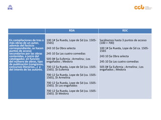 RDA RDC
En compilaciones de tres o
más obras de un autor,
además del facticio
correspondiente, se hacen
puntos de acceso
secundarios por las obras
contenidas, a juicio del
catalogador, en función
del número de obras, tipo
de publicación (congresos,
concursos literarios…) y
del interés de los autores.
100 1# $a Rueda, Lope de $d (ca. 1505-
1565)
243 10 $a Obra selecta
245 10 $a Las cuatro comedias
505 0# $a Eufemia ; Armelina ; Los
engañados ; Medora
700 12 $a Rueda, Lope de $d (ca. 1505-
1565). $t Eufemia
700 12 $a Rueda, Lope de $d (ca. 1505-
1565), $t Armelina
700 12 $a Rueda, Lope de $d (ca. 1505-
1565). $t Los engañados
700 12 $a Rueda, Lope de $d (ca. 1505-
1565). $t Medora
Sacábamos hasta 3 puntos de acceso
(100 + 700)
100 1# $a Rueda, Lope de $d ca. 1505-
1565
243 10 $a Obra selecta
245 10 $a Las cuatro comedias
505 0# $a Eufemia ; Armelina ; Los
engañados ; Medora
 