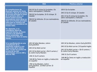 RDA Práctica anterior
En compilaciones de
diversos autores sin título
colectivo, deja de ser punto
de acceso principal el autor
de la primera obra y se
hacen tantos accesos
secundarios como obras se
citen en la fuente principal,
salvo que su número sea
excesivo y se consideren de
escaso valor.
No obstante, si se
consideran obras de
especial interés, se hacen
accesos a las distintas
obras contenidas, aun
cuando no se citen en dicha
fuente.
245 03 $a El ciclop $c Eurípides. Els
sàtirs rastrejadors / Sòfocles
700 02 $a Eurípides. $t El cíclope. $l
Catalán
700 02 $a Sófocles. $t Los rastreadores.
$l Catalán
100 0 $a Eurípides
240 13 $a El cíclope. $l Catalán
245 13 $a El ciclop $c Eurípides. Els
sàtirs rastrejadors / Sòfocles
700 02 $a Sófocles. $t Los rastreadores.
$l Catalán
Si la manifestación es una
compilación de la
expresión original y una
traducción de la misma
obra, se dan los puntos de
acceso de las dos
expresiones, una en 240 y
otra en 700.
100 1# $a$a Macken, JoAnn
Early,$d1953-
240 10 $a Mail carrier
245 10 $a Mail carrier =$b El cartero /
$c JoAnn Early Macken
246 31 $a El cartero
546 ## $a Texto en inglés y traducción
en español
700 12 $a Macken, JoAnn
Early,$d1953-. $t Mail carrier. $l
Español
100 1# $a Macken, JoAnn Early,$d1953-
240 10 $a Mail carrier. $l Español-Inglés
245 10 $a Mail carrier = $b El cartero /
$c JoAnn Early Macken
246 31 $a El cartero
546 ## $a Texto en inglés y traducción
en español
 