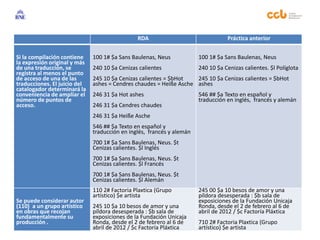RDA Práctica anterior
Si la compilación contiene
la expresión original y más
de una traducción, se
registra al menos el punto
de acceso de una de las
traducciones. El juicio del
catalogador determinará la
conveniencia de ampliar el
número de puntos de
acceso.
100 1# $a Sans Baulenas, Neus
240 10 $a Cenizas calientes
245 10 $a Cenizas calientes = $bHot
ashes = Cendres chaudes = Heiße Asche
246 31 $a Hot ashes
246 31 $a Cendres chaudes
246 31 $a Heiße Asche
546 ## $a Texto en español y
traducción en inglés, francés y alemán
700 1# $a Sans Baulenas, Neus. $t
Cenizas calientes. $l Inglés
700 1# $a Sans Baulenas, Neus. $t
Cenizas calientes. $l Francés
700 1# $a Sans Baulenas, Neus. $t
Cenizas calientes. $l Alemán
100 1# $a Sans Baulenas, Neus
240 10 $a Cenizas calientes. $l Políglota
245 10 $a Cenizas calientes = $bHot
ashes
546 ## $a Texto en español y
traducción en inglés, francés y alemán
Se puede considerar autor
(110) a un grupo artístico
en obras que recojan
fundamentalmente su
producción .
110 2# Factoria Plaxtica (Grupo
artístico) $e artista
245 10 $a 10 besos de amor y una
píldora desesperada : $b sala de
exposiciones de la Fundación Unicaja
Ronda, desde el 2 de febrero al 6 de
abril de 2012 / $c Factoría Pláxtica
245 00 $a 10 besos de amor y una
píldora desesperada : $b sala de
exposiciones de la Fundación Unicaja
Ronda, desde el 2 de febrero al 6 de
abril de 2012 / $c Factoría Pláxtica
710 2# Factoria Plaxtica (Grupo
artístico) $e artista
 