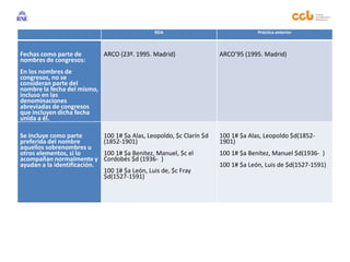 RDA Práctica anterior
Fechas como parte de
nombres de congresos:
En los nombres de
congresos, no se
consideran parte del
nombre la fecha del mismo,
incluso en las
denominaciones
abreviadas de congresos
que incluyen dicha fecha
unida a él.
ARCO (23º. 1995. Madrid) ARCO’95 (1995. Madrid)
Se incluye como parte
preferida del nombre
aquellos sobrenombres u
otros elementos, si lo
acompañan normalmente y
ayudan a la identificación.
100 1# $a Alas, Leopoldo, $c Clarín $d
(1852-1901)
100 1# $a Benítez, Manuel, $c el
Cordobés $d (1936- )
100 1# $a León, Luis de, $c Fray
$d(1527-1591)
100 1# $a Alas, Leopoldo $d(1852-
1901)
100 1# $a Benítez, Manuel $d(1936- )
100 1# $a León, Luis de $d(1527-1591)
 