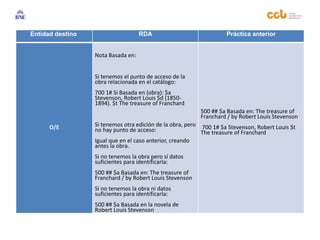 Entidad destino RDA Práctica anterior
O/E
Nota Basada en:
Si tenemos el punto de acceso de la
obra relacionada en el catálogo:
700 1# Si Basada en (obra): $a
Stevenson, Robert Louis $d (1850-
1894). $t The treasure of Franchard
Si tenemos otra edición de la obra, pero
no hay punto de acceso:
Igual que en el caso anterior, creando
antes la obra.
Si no tenemos la obra pero sí datos
suficientes para identificarla:
500 ## $a Basada en: The treasure of
Franchard / by Robert Louis Stevenson
Si no tenemos la obra ni datos
suficientes para identificarla:
500 ## $a Basada en la novela de
Robert Louis Stevenson
500 ## $a Basada en: The treasure of
Franchard / by Robert Louis Stevenson
700 1# $a Stevenson, Robert Louis $t
The treasure of Franchard
 