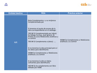 Entidad destino RDA Práctica anterior
O/E
Nota Complementa a y su recíproca
Complementada por
Si tenemos el punto de acceso de la
obra correspondiente en el catálogo:
700 0# $i Complementada por (obra):
$a Adiego Correas, José Ignacio. $t
Anexos al curso Mediciones analíticas y
su control
700 0# $i Complementa a (obra): …..
Si no tenemos la obra principal pero sí
los datos para identificarla:
500## $a Complementa a: Mediciones
analíticas y su control
Si no tenemos la obra ni datos
suficientes para identificarla:
500 ## $a Se complementa con libro
editado por HABE
500## $a Complementa a: Mediciones
analíticas y su control
 