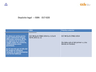 RDA Práctica anterior
En obras en varias partes
cuyos volúmenes tengan
diferentes números de DL,
se registran en el mismo
campo todos los números,
calificándolos entre
paréntesis.
En el caso de que el año del
DL venga en números
romanos, lo transformamos
a la forma habitual.
017 ## $a B 27862-2014 (v. 1) $a B
9276-2015 (v. 2)
017 ## $a B 27862-2014
(Se daba solo el del primer v. y los
demás en fondos)
Depósito legal -- ISBN 017-020
 