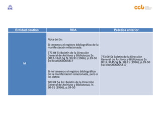 Entidad destino RDA Práctica anterior
M
Nota de En:
Si tenemos el registro bibliográfico de la
manifestación relacionada:
773 0# $t Boletín de la Dirección
General de Archivos y Bibliotecas $x
0012-3145 $g N. 90-91 (1966), p.39-50
$w bise0000005817
Si no tenemos el registro bibliográfico
de la manifestación relacionada, pero sí
los datos:
500 ## $a En: Boletín de la Dirección
General de Archivos y Bibliotecas. N.
90-91 (1966), p.39-50
773 0# $t Boletín de la Dirección
General de Archivos y Bibliotecas $x
0012-3145 $g N. 90-91 (1966), p.39-50
$w bise0000005817
 
