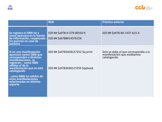 RDA Práctica anterior
Se registra el ISBN tal y
como aparezca en la fuente
de información, respetando
los guiones en caso de
tenerlos
020 ## $a978-0-379-00550-9
020 ## $a978841437615X
020 ## $a978-84-1437-615-X
Si en una manifestación
aparecen varios ISBN que
corresponden a distintas
manifestaciones, se
registran: - como ISBN
válidos el de la
manifestación que se está
catalogando
- como ISBN no válidos de
otras manifestaciones
relacionadas en distinto
soporte
020 ## $a9783428127252 $q print
020 ## $z9783428127250 $qebook
Solo se daba el que correspondía a la
manifestación que estábamos
catalogando.
 