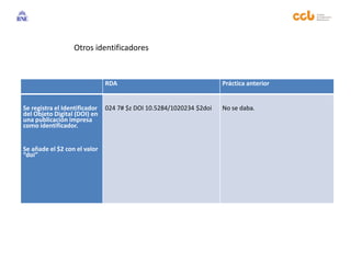 RDA Práctica anterior
Se registra el Identificador
del Objeto Digital (DOI) en
una publicación impresa
como identificador.
Se añade el $2 con el valor
“doi”
024 7# $z DOI 10.5284/1020234 $2doi No se daba.
Otros identificadores
 