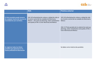 RDA Práctica anterior
El título paralelo puede tomarse
de cualquier fuente del recurso sin
necesidad de usar corchetes.
245 10 $a Revitalización urbana y calidad de vida en
el sector central de las ciudades de Montreal y
México = $b Land-use planning, urban revitalization
and quality of life in inner Montreal and Mexico
245 10 $a Revitalización urbana y calidad de vida
en el sector central de las ciudades de Montreal y
México
246 1 $i Título paralelo de la cubierta $a Land-use
planning, urban revitalization and quality of life in
inner Montreal and Mexico
Se registran todos los títulos
paralelos que aparezcan en la
fuente preferida de información
Se daban como máximo dos paralelos
 