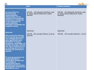 RDA Práctica anterior
Se transcriben las
menciones de
responsabilidad
relacionadas con los
creadores del contenido
intelectual o artístico de
la obra (mención de
responsabilidad
principal), tomándolas de
cualquier fuente.
Opcional:
Solo se permite abreviar
en el caso de que resulte
una cantidad excesiva y
poco significativa para
identificar el recurso
(congresos, antologías…) y
siempre que haya más de
tres. No se utiliza [et al.] y
se sustituye por [y otros
(número de autores)], en
español.
El resto de menciones de
responsabilidad se
transcriben siempre que
se consideren
importantes para la
identificación del recurso
(prologuistas, traductores,
ilustradores, etc.).
245 00 … /$c Eduardo Gutiérrez, Iván
H. Ayala, Daniel Albarracín, Pedro
Montes
Opcional:
245 00 …/$c Lourdes Gómez [y otros
quince]
245 00 … /$c [Eduardo Gutiérrez, Iván
H. Ayala, Daniel Albarracín, Pedro
Montes]
Opcional:
245 00 … /$c Lourdes Gómez [… et al.]
 