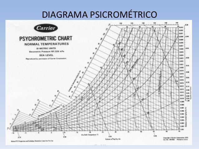 Resumen de carta psicrométrica por juan andrés sandoval 