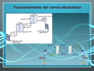 Funcionamiento del correo electrónico
 