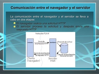 Comunicación entre el navegador y el servidor

La comunicación entre el navegador y el servidor   se lleva a
cabo en dos etapas:
    El navegador realiza una solicitud HTTP
    El servidor procesa la solicitud y después     envía una
    respuesta HTTP
 