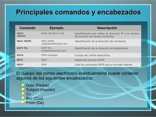 Principales comandos y encabezados

  Comando               Ejemplo                             Descripción
HELO             EHLO 193.56.47.125      Identificación que utiliza la dirección IP o el nombre
(EHLO)                                   de dominio del equipo remitente
MAIL FROM:       MAIL FROM:              Identificación de la dirección del remitente
                 originator@domain.com

RCPT TO:         RCPT TO:                Identificación de la dirección del destinatario
                 recipient@domain.com

DATA             DATA message            Cuerpo del correo electrónico
QUIT             QUIT                    Salida del servidor SMTP
HELP             HELP                    Lista de comandos SMTP que el servidor admite


El cuerpo del correo electrónico eventualmente puede contener
algunos de los siguientes encabezados:
         Date (Fecha)
         Subject (Asunto)
         Cc
         Bcc (Cco)
         From (De)
 