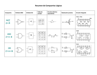 Resumen de Compuertas Lógicas
Compuerta Símbolo ANSI Símbolo IEC
Tabla de
verdad
Circuito eléctrico
equivalente
Realización practica Circuito integrado
7404, 7406
7408
7432
 