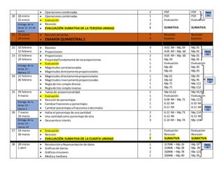  Operacionescombinadas 2 PDF PDF
20 18 enero
22 enero
 Operacionescombinadas
 Evaluación
 Revisión
 EVALUACIÓN SUMATIVA DE LA TERCERA UNIDAD
1
1
2
1
PDF
Evaluación
SUMATIVA
PDF
Evaluación
SUMATIVA
Entrega de la
tarea 11- 21 de
enero
21 25 enero
29 enero
 Revisiónde temas
 EXAMEN QUIMESTRAL 1
5
4
Revisión
Examen
Revisión
Examen
22 10 febrero
12 febrero
 Razones
 Proporciones
3
1
4:01 IM– Mp.59
4:05 IM– Mp. 60
Mp.91
Mp.91
23 15 febrero
19 febrero
 Proporciones
 Propiedadfundamental de lasproporciones
 Evaluación
 Magnitudescorrelacionadas
 Magnitudesdirectamenteproporcionales
2
1
1
2
1
4:05 IM– Mp. 60
Mp.59
Evaluación
Mp.60
Mp.61
Mp.91
Mp.92
Evaluación
Mp.93
Mp.93
Entrega de la
tarea 12 –
febrero 17
24 22 febrero
26 febrero
 Magnitudesdirectamenteproporcionales
 Magnitudesinversamenteproporcionales
 Reglade tres simple directa
 Reglade tres simple inversa
1
2
1
1
Mp.61
Mp.62
Mp.71
Mp.71
Mp.93
Mp.95
Mp.111
Mp.112
25 29 febrero
4 marzo
 Tablasde proporcionalidad
 Evaluación
 Revisiónde porcentajes
 Cambiarfraccionesa porcentajes
 Cambiarporcentajesafraccionesodecimales
2
1
2
1
1
Mp.61,62
Evaluación
6:09 IM– Mp.72
6:10 IM
6:11 IM
Mp.93,95
Evaluación
Mp.113
6:10 IM
6:11 IM
Entrega de la
tarea 13 –
marzo 1
26 7 marzo
10 marzo
 Hallarel porcentaje de unacantidad
 Una cantidadcomo porcentaje de otra
 Descuentoe interés
2
2
3
6:12 IM– Mp.73
6:13 IM
6.14 IM – Mp.74
Mp.114
6:13 IM
Mp.114Entrega de la
tarea 14 –
marzo 10
27 14 marzo
18 marzo
 Evaluación
 Revisión
 EVALUACIÓN SUMATIVA DE LA CUARTA UNIDAD
1
2
1
Evaluación
Revisión
SUMATIVA
Evaluación
Revisión
SUMATIVA
28 28 marzo
1 abril
 RecolecciónyRepresentaciónde datos
 Gráficosde barras
 Gráficoscirculares
 Mediay mediana
2
2
2
1
317M6 – Mp.16
319M6 – Mp.28
320M6 – Mp.78
326M6 – Mp.40
Mp.19
Mp. 39
Mp.121
Mp.59
Tarea
11
Tarea
12
Tarea
13
Tarea
14
Tarea
15
 