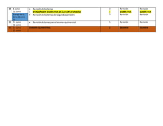 38 6 junio
10 junio
 Revisiónde lostemas
 EVALUACIÓN SUMATIVA DE LA SEXTA UNIDAD
 Revisiónde lostemasdel segundoquimestre
3
1
3
Revisión
SUMATIVA
Revisión
Revisión
SUMATIVA
RevisiónEntrega de la
tarea 22 junio
10
39 13 junio
16 junio
 Revisiónde temasparael examenquimerstral 5 Revisión Revisión
40 17 junio
22 junio
EXAMEN QUIMESTRAL 2 EXAMEN EXAMEN
 