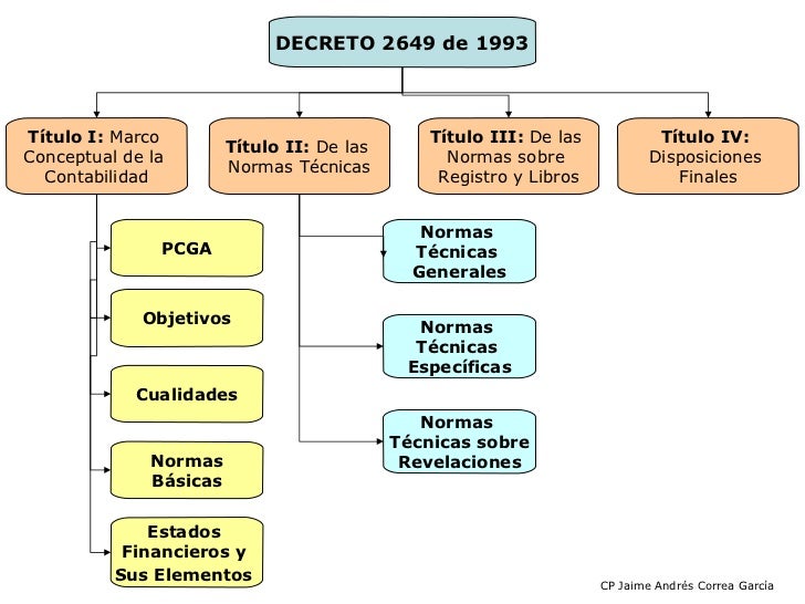 Resumen Decreto 2649 de 1993 resumen-decreto-2649-de-1993