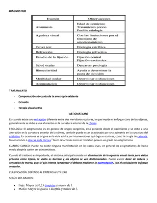 DIAGNOSTICO
TRATAMIENTO
- Compensación adecuada de la ametropía existente
- Oclusión
- Terapia visual activa
ASTIGMATISMO
Es cuando existe una refracción diferente entre dos meridianos oculares, lo que impide el enfoque claro de los objetos,
generalmente se debe a una alteración en la curvatura anterior de la córnea
ETIOLOGÍA: El astigmatismo es en general de origen congénito, está presente desde el nacimiento y se debe a una
alteración en la curvatura anterior de la córnea, también puede estar ocasionado por una asimetría en la curvatura del
cristalino. En ocasiones se origina en la vida adulta por intervenciones quirúrgicas oculares, como la cirugía de catarata,
traumatismos o úlceras en la córnea.3
tanto la lacornea como el cristalino poseen un grado de astigmatismo
CUADRO CLINICO: Puede no existir ninguna manifestación en los casos leves, en general los astigmatismos de hasta
media dioptría suelen ser asintomáticos.
Cuando el trastorno es importante, el síntoma principal consiste en disminución de la agudeza visual tanto para visión
próxima como lejana, la visión es borrosa y los objetos se ven distorsionados. Puede existir dolor de cabeza y
sensación de mareo, pues el ojo intenta compensar el defecto mediante la acomodación, con el consiguiente esfuerzo
muscular.
CLASIFICACIÓN: DEPENDE AL CRITERIO A UTILIZAR
SEGÚN LOS GRADOS:
Bajo: Mayor de 0,25 dioptrías y menor de 1.
Medio: Mayor o igual a 1 dioptria y menor de 3.
 