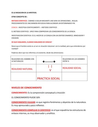 ES LA NEGACION DE LA HIPOTESIS.
OTRO CONCEPTO DE :
METODO CIENTIFICO: CAMINO A SEGUIR MEDIANTE UNA SERIE DE OPERACIONES , REGLAS
PROCEDIMIENTOS DE UNA MANERA REFLEXIVA PARA ALCANZAR UN DETERMINADO FIN.
CIENCIA : INVESTIGA CIENTIFICAMENTE + METODO CIENTIFICO
EL METODO CIENTIFICO : SIRVE PARA COMPROVAR LOS CONOCIMIENTOS DE LA CIENCIA.
INVESTIGACION CIENTIFICA: ES EL HACER DE LA CIENCIA CON UN SENTIDO DINAMICO, IMNOVADOR Y
CREADOR.
DE QUE HABLAMOS, CUANDO HABLAMOS DE CIENCIA?
Desce que el hombre existe es un ser en situación relacional con la realidad, pero que entendemos por
realidad?
Podemos decir que nos referimos a lo existente, desde dos dimensiones:
RELACIONES DEL HOMBRE CON
LA NATURALEZA ======
RELACIONES DE LOS HOMBRES
ENTRE SI
REALIDAD NATURAL
| |
V
REALIDAD SOCIAL
PRACTICA SOCIAL
NIVELES DE CONOCIMIENTO
CONOCIMIENTO: Es la comprensión conceptual y intuición
EL CONOCIMIENTO PUEDE SER:
CONOCIMIENTO VULGAR: es que registra fenómenos y obyectos de la naturaleza.
Es muy apresurado y poco reflexivo.
CONOCIMIENTO COMPLEJO O CIENTIFICO: es el que espudrina las estructuras de
enlaces internos, es muy observador y analítico.
 