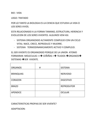 BIO : VIDA
LOGO: TRATADO
POR LO TANTO LA BIOLOGIA ES LA CIENCIA QUE ESTUDIA LA VIDA O
LOS SERES VIVOS.
ESTA RELACIONADO A LA FORMA TAMANO, ESTRUCTURA, HERENCIA Y
EVOLUCION DE LOS SERES VIVENTES. ALGUNOS VEM ASI.
- SISTEMA ORGANIZADO ALTAMENTE COMPLEJO CON UN CICLO
VITAL: NACE, CRECE, REPRODUCE Y MUERRE.
- SISTEMA TERMODINAMICAMENTE ACTIVO Y COMPLEJO.
EL SER VIVENTE ES ORGANIZADO PORQUE DE LA UNION ATOMO
FORMARAN MOLECULAS == CEÑIÑAS = TEJIDOS ORGANOS
SISTEMAS SER VIVENTE.
ORGANOS # SISTEMA
BRANQUIAS NERVIOSO
CORAZON DIGESTIVO
BRAZO REPRODUTOR
APENDICE OCULAR
CARACTERISTICAS PROPIAS DE SER VIVENTE?
ADAPTACION:
 