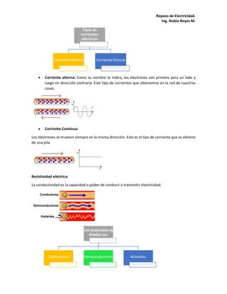 Repaso de Electricidad.
Ing. Nubia Reyes M.
 Corriente alterna: Como su nombre lo indica, los electrones van primero para un lado y
luego en dirección contraria. Este tipo de corrientes que obtenemos en la red de nuestras
casas.
 Corriente Continua:
Los electrones se mueven siempre en la misma dirección. Este es el tipo de corriente que se obtiene
de una pila.
Resistividad eléctrica:
La conductividad es la capacidad o poder de conducir o transmitir electricidad.
Tipos de
corrientes
eléctricas
Corriente Alterna Corriente Directa
Los materiales se
dividen en:
Conductores Semiconductores Aislantes.
 
