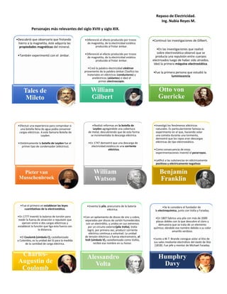 Repaso de Electricidad.
Ing. Nubia Reyes M.
•Descubrió que observaría que frotando
hierro a la magnetita, éste adquiría las
propiedades magnéticas del mineral.
•También experimentó con el ámbar.
Tales de
Mileto
•Diferenció el efecto producido por trozos
de magnetita, de la electricidad estática
producida al frotar ámbar.
•Diferenció el efecto producido por trozos
de magnetita, de la electricidad estática
producida al frotar ámbar.
•Creó la palabra electricidad elektron
proveniente de la palabra ámbar.Clasifico los
materiales en eléctricos (conductores) y
aneléctricos (aislantes) e ideó el
primer electroscopio.
William
Gilbert
•Continuó las investigaciones de GIlbert.
•En las investigaciones que realizó
sobre electrostática observó que se
producía una repulsión entre cuerpos
electrizados luego de haber sido atraídos.
Ideó la primera máquina electrostática.
•Fue la primera persona que estudió la
luminiscencia
Otto von
Guericke
•Fue el primero en establecer las leyes
cuantitativas de la electrostática.
•En 1777 inventó la balanza de torsión para
medir la fuerza de atracción o repulsión que
ejercen entre sí dos cargas eléctricas y
estableció la función que liga esta fuerza con
la distancia.
•El Coulomb (símbolo C), castellanizado
a Culombio, es la unidad del SI para la medida
de la cantidad de carga eléctrica.
Charles-
Augustin de
Coulomb
•Inventa la pila, precursora de la batería
eléctrica.
•Con un apilamiento de discos de zinc y cobre,
separados por discos de cartón humedecidos
con un electrólito, y unidos en sus extremos
por un circuito exterior(pila Volta), Volta
logró, por primera vez, producir corriente
eléctrica continua a voluntad. La unidad
de tensión eléctrica o fuerza electromotriz, el
Volt (símbolo V), castellanizado como Voltio,
recibió ese nombre en su honor.
Alessandro
Volta
•Se le considera el fundador de
la electroquímica, junto con Volta y Faraday.
•En 1807 fabrica una pila con más de 2000
placas dobles con la que descubre el cloro y
demuestra que se trata de un elemento
químico, dándole ese nombre debido a su color
amarillo verdoso.
•Junto a W.T. Brande consigue aislar al litio de
sus sales mediante electrólisis del óxido de litio
(1818). Fue jefe y mentor de Michael Faraday.
Humphry
Davy
Personajes más relevantes del siglo XVIII y siglo XIX.
•Efectuó una experiencia para comprobar si
una botella llena de agua podía conservar
cargas eléctricas. A este llamaria Botella de
Leyden.
•Históricamente la botella de Leyden fue el
primer tipo de condensador (eléctrico).
Pieter van
Musschenbroek
•Realizó reformas en la botella de
Leyden agregándole una cobertura
de metal, descubriendo que de esta forma
se incrementaba la descarga eléctrica.
•En 1747 demostró que una descarga de
electricidad estática es una corriente
eléctrica.
William
Watson
•Investigó los fenómenos eléctricos
naturales. Es particularmente famoso su
experimento en el que, haciendo volar
una cometa durante una tormenta,
demostró que los rayos eran descargas
eléctricas de tipo electrostático.
•Como consecuencia de estas
experimentaciones inventó el pararrayos.
•calificó a las substancias en eléctricamente
positivas y eléctricamente negativas
Benjamín
Franklin
 