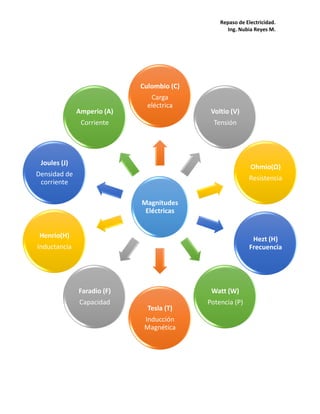Repaso de Electricidad.
Ing. Nubia Reyes M.
Magnitudes
Eléctricas
Culombio (C)
Carga
eléctrica
Voltio (V)
Tensión
Ohmio(Ω)
Resistencia
Hezt (H)
Frecuencia
Watt (W)
Potencia (P)
Tesla (T)
Inducción
Magnética
Faradio (F)
Capacidad
Henrio(H)
Inductancia
Joules (J)
Densidad de
corriente
Amperio (A)
Corriente
 
