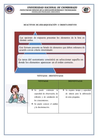 UNIVERSIDAD NACIONAL DE CHIMBORAZO
FACULTAD DE CIENCIAS DE LA EDUCACIÓNHUMANAS Y TECNOLOGÍAS
ESCUELA DE PSICOLOGÍA EDUCATIVA
REACTIVOS DE JERARQUIZACIÓN U ORDENAMIENTO
VENTAJAS - DESVENTAJAS
Las opciones de respuesta presentan los elementos de la lista en
distinto orden.
Este formato presenta un listado de elementos que deben ordenarse de
acuerdo conun criterio determinado
La tarea del sustentante consistirá en seleccionar aquella en
donde los elementos aparezcan en el orden correcto.
VENTAJAS DESVENTAJAS
 Se puede evidenciar la
capacidad de observación, de
reflexión y de asimilación de
los conocimientos.
 Se puede conocer el análisis
y la discriminación.
 Se requiere tiempo y capacidad
de síntesis para la elaboración
de estas preguntas.
 