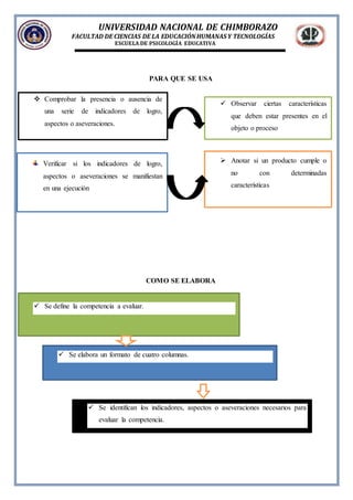UNIVERSIDAD NACIONAL DE CHIMBORAZO
FACULTAD DE CIENCIAS DE LA EDUCACIÓNHUMANAS Y TECNOLOGÍAS
ESCUELA DE PSICOLOGÍA EDUCATIVA
PARA QUE SE USA
COMO SE ELABORA
 Anotar si un producto cumple o
no con determinadas
características
 Comprobar la presencia o ausencia de
una serie de indicadores de logro,
aspectos o aseveraciones.
 Observar ciertas características
que deben estar presentes en el
objeto o proceso
Verificar si los indicadores de logro,
aspectos o aseveraciones se manifiestan
en una ejecución
 Se define la competencia a evaluar.
 Se elabora un formato de cuatro columnas.
 Se identifican los indicadores, aspectos o aseveraciones necesarios para
evaluar la competencia.
 