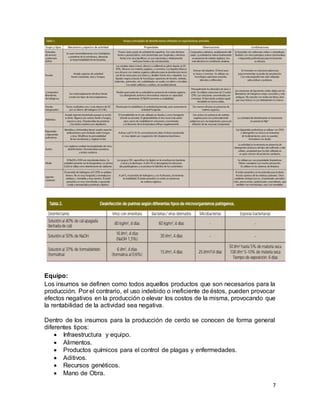 7
Equipo:
Los insumos se definen como todos aquellos productos que son necesarios para la
producción. Por el contrario, el uso indebido o ineficiente de éstos, pueden provocar
efectos negativos en la producción o elevar los costos de la misma, provocando que
la rentabilidad de la actividad sea negativa.
Dentro de los insumos para la producción de cerdo se conocen de forma general
diferentes tipos:
 Infraestructura y equipo.
 Alimentos.
 Productos químicos para el control de plagas y enfermedades.
 Aditivos.
 Recursos genéticos.
 Mano de Obra.
 