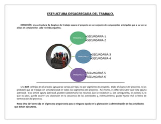 ESTRUCTURA DESAGREGADA DEL TRABAJO.

      DEFINICIÓN: Una estructura de desglose del trabajo separa el proyecto en un conjunto de componentes principales que a su vez se
  aíslan en componentes cada vez más pequeños.



                                                          PRINCIPAL-1
                                                                        • SECUNDARIA-1
                                                                        • SECUNDARIA-2



                                                                             • SECUNDARIA-3
                                                               PRINCIPAL-2
                                                                             • SECUNDARIA-4



                                                                        • SECUNDARIA-5
                                                          PRINCIPAL-3
                                                                        • SECUNDARIA-6


      Una EDT centrada en el proceso agrupa las tareas por tipo, no por segmento de proyecto. Dado el alcance del proyecto, no es
  probable que se trabaje con simultaneidad en todos los segmentos del proyecto. Así mismo, es difícil descubrir que falta alguna
  actividad. Si se omite alguna actividad, pueden subestimarse los recursos que se necesitan (y, por consiguiente, los costos) o, lo
  que es peor, puede ocurrir una distorsión en la secuencia de las actividades y, eventualmente, puede fijarse mal la fecha de
  terminación del proyecto.

  Nota: Una EDT centrada en el proceso proporciona poca o ninguna ayuda en la planeación y administración de las actividades
que deban ejecutarse.
 