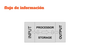 flujo de información
INPUT
PROCESSOR
STORAGE
OUTPUT
 