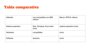 Tabla comparativa
Utilizada Los compatibles con:IBM
utilizan:
Marca: APPLE utilizan:
Sistema operativo Dos, Windows, linux entre
otros.
sistema operativo único
Hardware compatibles único
Software diversos único
 
