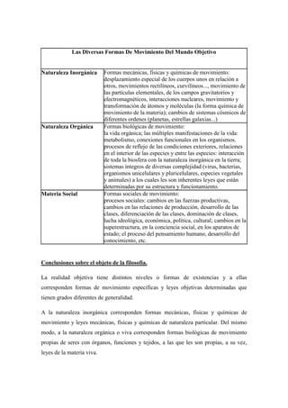 Las Diversas Formas De Movimiento Del Mundo Objetivo
Naturaleza Inorgánica Formas mecánicas, físicas y químicas de movimiento:
desplazamiento especial de los cuerpos unos en relación a
otros, movimientos rectilíneos, curvilíneos..., movimiento de
las partículas elementales, de los campos gravitatorios y
electromagnéticos, interacciones nucleares, movimiento y
transformación de átomos y moléculas (la forma química de
movimiento de la materia); cambios de sistemas cósmicos de
diferentes ordenes (planetas, estrellas galaxias...)
Naturaleza Orgánica Formas biológicas de movimiento:
la vida orgánica; las múltiples manifestaciones de la vida:
metabolismo, conexiones funcionales en los organismos٫
procesos de reflejo de las condiciones exteriores, relaciones
en el interior de las especies y entre las especies: interacción
de toda la biosfera con la naturaleza inorgánica en la tierra;
sistemas íntegros de diversas complejidad (virus, bacterias,
organismos unicelulares y pluricelulares, especies vegetales
y animales) a los cuales les son inherentes leyes que están
determinadas por su estructura y funcionamiento.
Materia Social Formas sociales de movimiento:
procesos sociales: cambios en las fuerzas productivas,
cambios en las relaciones de producción, desarrollo de las
clases, diferenciación de las clases, dominación de clases,
lucha ideológica, económica, política, cultural; cambios en la
superestructura, en la conciencia social, en los aparatos de
estado; el proceso del pensamiento humano, desarrollo del
conocimiento, etc.
Conclusiones sobre el objeto de la filosofía.
La realidad objetiva tiene distintos niveles o formas de existencias y a ellas
corresponden formas de movimiento específicas y leyes objetivas determinadas que
tienen grados diferentes de generalidad.
A la naturaleza inorgánica corresponden formas mecánicas, físicas y químicas de
movimiento y leyes mecánicas, físicas y químicas de naturaleza particular. Del mismo
modo, a la naturaleza orgánica o viva corresponden formas biológicas de movimiento
propias de seres con órganos, funciones y tejidos, a las que les son propias, a su vez,
leyes de la materia viva.
 