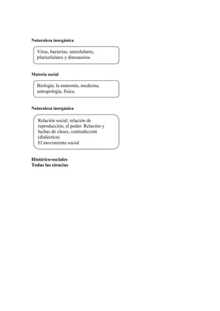 Naturaleza inorgánica
Materia social
Naturaleza inorgánica
Histórico-sociales
Todas las ciencias
Virus, bacterias, unicelulares,
pluricelulares y dinosaurios
Biología, la anatomía, medicina,
antropología, física.
Relación social, relación de
reproducción, el poder. Relación y
luchas de clases, contradicción
(dialéctica)
El movimiento social
 
