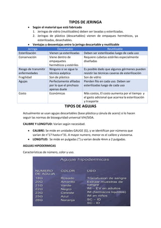 TIPOS DE JERINGA
• Según el material que está fabricado
1. Jeringas de vidrio (reutilizables) deben ser lavadas y esterilizadas.
2. Jeringas de plástico (descartables) vienen de empaques herméticos, ya
esterilizadas, desechables.
• Ventajas y desventajas entre la jeringa descartable y reutilizable
Jeringa Descartable Reutilizable
Esterilización Vienen ya esterilizadas Deben ser esterilizadas luego de cada uso
Conservación Viene dentro de
empaquetes
herméticos y estériles
Requiere cubetas estériles especialmente
diseñadas
Riesgo de transmitir
enfermedades
Ninguno si se sigue la
técnica aséptica
Es posible dado que algunos gérmenes pueden
resistir las técnicas caseras de esterilización
Fragilidad Son de plástico Son de vidrio
Agujas Perfectamente afiladas
por lo que el pinchazo
apenas duele
Pierden filo en cada uso. Deben ser
esterilizadas luego de cada uso
Costo Económicas Más costos, El costo aumenta por el tiempo y
el gasto adicional que acarrea la esterilización
y trasporte
TIPOS DE AGUJAS
Actualmente se usan agujas descartables (base plástica y cánula de acero) si lo hacen
seguir las normas de bioseguridad universal VIH/SIDA.
CALIBRE Y LONGITUD: Varían según necesidad.
• CALIBRE: Se mide en unidades GAUGE (G), y se identifican por números que
varían de n°17 hasta n°31. A mayor numero, menor es el calibre y viceversa.
• LONGITUD: Se mide en pulgadas (“) y varían desde 4mm a 2 pulgadas.
AGUJAS HIPODERMICAS
Características de número, color y uso.
 