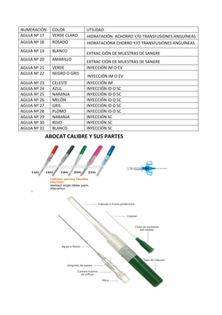 NUMERACIÓN COLOR UTILIDAD
AGUJA Nº 17 VERDE CLARO HIDRATACIÓN ACHORRO Y/O TRANSFUSIONES ANGUÍNEAS
AGUJA Nº 18 ROSADO HIDRATACIÓNA CHORRO Y/O TRANSFUSIONES ANGUÍNEAS
AGUJA Nº 19 BLANCO
EXTRAC CIÓN DE MUESTRAS DE SANGRE
AGUJA Nº 20 AMARILLO
EXTRAC CIÓN DE MUESTRAS DE SANGRE
AGUJA Nº 21 VERDE INYECCIÓN IM O EV
AGUJA Nº 22 NEGRO O GRIS
INYECCIÓN IM O EV
AGUJA Nº 23 CELESTE INYECCIÓN IM
AGUJA Nº 24 AZUL INYECCIÓN ID O SC
AGUJA Nº 25 NARANJA INYECCIÓN ID O SC
AGUJA Nº 26 MELÓN INYECCIÓN ID O SC
AGUJA Nº 27 GRIS INYECCIÓN ID O SC
AGUJA Nº 28 PLOMO INYECCIÓN ID O SC
AGUJA Nº 29 NARANJA INYECCIÓN SC
AGUJA Nº 30 ROJO INYECCIÓN SC
AGUJA Nº 31 BLANCO INYECCIÓN SC
ABOCAT CALIBRE Y SUS PARTES
 