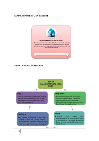 1
¿ALMACENAMIENTO EN LA NUBE?
•Modelo de servicio en elcuallos datos de unsistema decómputo
se almacenan, se administran, y serespaldan deforma remota
Estos datos seponena disposición delos usuarios a través deuna
red, como loes Internet
TIPOS DE
ALMACENAMIENTO EN LA
NUBE
ONE DRIVE
•Plataforma que permite almacenar
archivos compartiendo Y editando
informacion con otras personas
editandola edición dearchivos en Word,
Excel, Power Pointy OneNote
DRIVE
•Conocida como google docs
almacenamiento de archivos en la nube
y sincronización con otros dispositivos
donde se tenga instalada la herramienta
Google Drive
DROPBOX
•Nos permite disponer de un disco duro o
carpeta virtual de forma remota y
accesible desde cualquier ordenador en el
mundo. es como teneruna memoria stick
o Pen driveUSB pero alojado en Internet
MEGA
•Permite intercambiar libremente archivos
de todo tipo) de una forma mucho más
segura para los usuarios y,sobretodo,
para la propia página.
ALMACENAMIENTOEN LA NUBE
TIPOS DE ALMACENAMIENTO
 