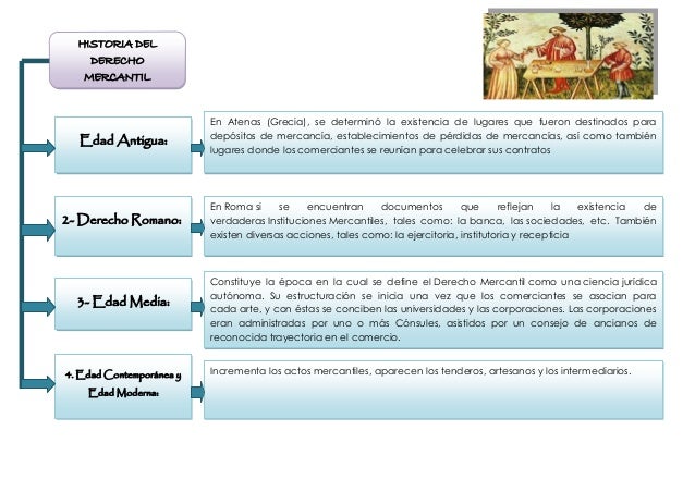 Resumen de la clase 2 la historia del derecho mercantil