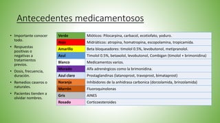 Antecedentes medicamentosos
• Importante conocer
todo.
• Respuestas
positivas o
negativas a
tratamientos
previos.
• Dosis, frecuencia,
duración.
• Remedios caseros o
naturales.
• Pacientes tienden a
olvidar nombres.
Verde Mióticos: Pilocarpina, carbacol, ecotiofato, yoduro.
Rojo Midriáticos: atropina, homatropina, escopolamina, tropicamida.
Amarillo Beta bloqueadores: timolol 0.5%, levobutonol, metipranolol.
Azul Timolol 0.5%, betaxolol, levobutonol, Combigan (timolol + brimonidina)
Blanco Medicamentos varios.
Morado Alfa adrenérgicos como la brimonidina.
Azul claro Prostaglandinas (latanoprost, travoprost, bimataprost)
Naranja Inhibidores de la anhidrasa carbonica (dorzolamida, brinzolamida)
Marrón Fluoroquinolonas
Gris AINES
Rosado Corticoesteroides
 