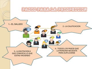 PASOS PARA LA PROSPECCION1.- EL SALUDO2.- LA CALIFICACION4.- TODOS LOS PASOS QUE LA PERSONA NECESITA PARA DUPLICARSE 3.- LA INVITACION A QUE CONOZCA LO QUE ESTAS HACIENDO