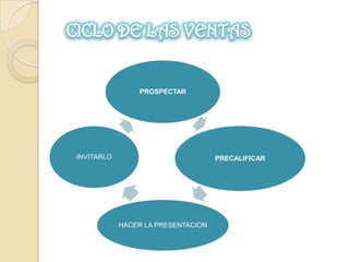 CICLO DE LAS VENTAS