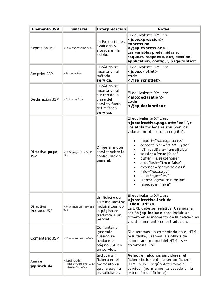 Resumen de la sintaxis jsp